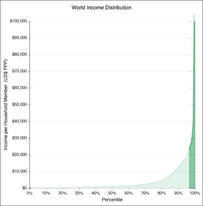 World income distribution
