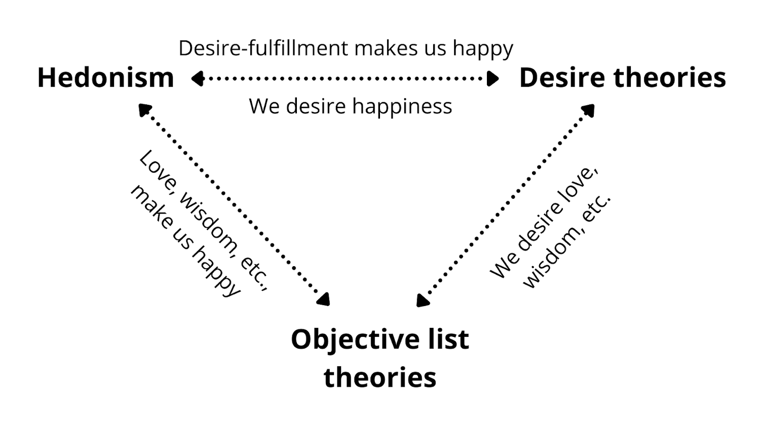 Theories of well-being illustration - Hedonism, Desire Theories, Objective List Theories